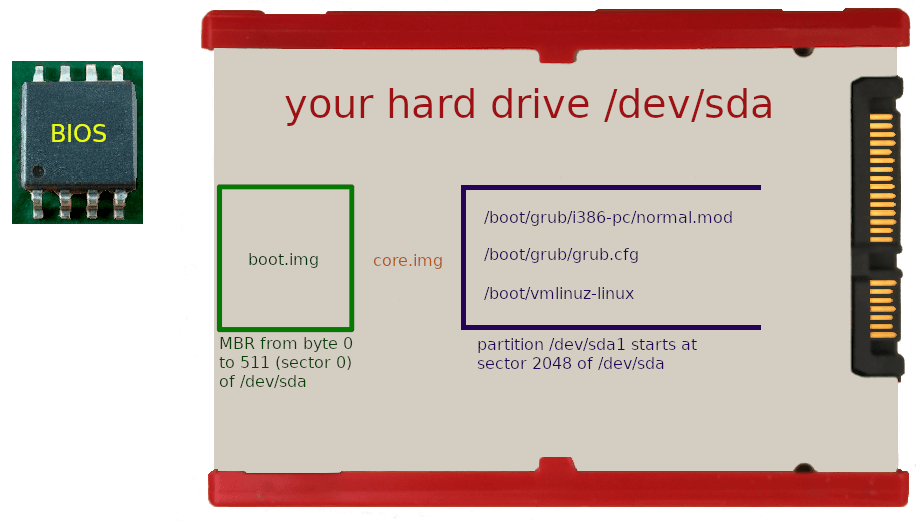 Left: BIOS EEPROM chip L08. Right: GRUB in MBR and partitions on an Intel SSD 320 Series 160GB